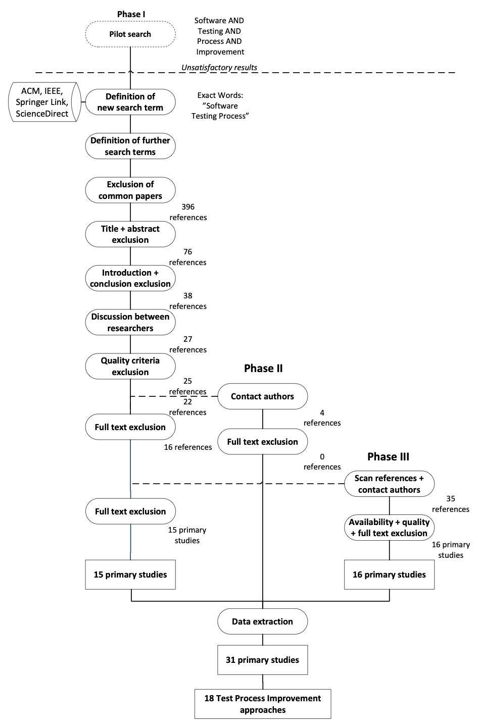 Process overview
